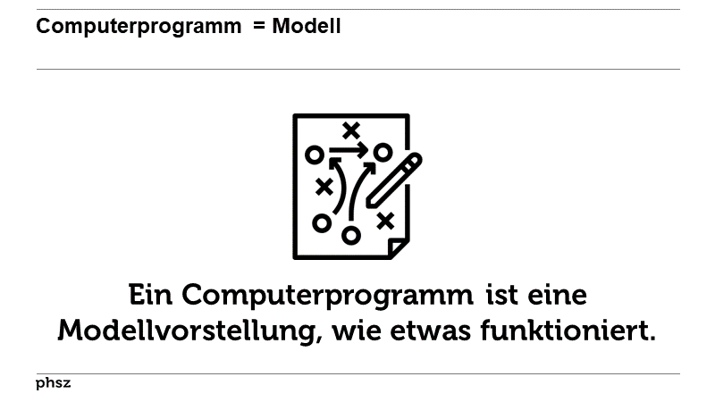Computerprogramm = Modell