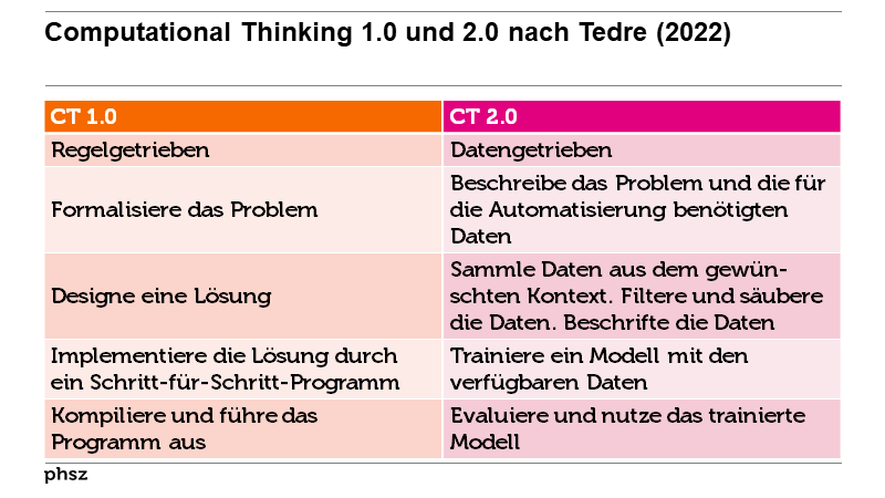 Computational Thinking 1.0 und 2.0 nach Tedre (2022)