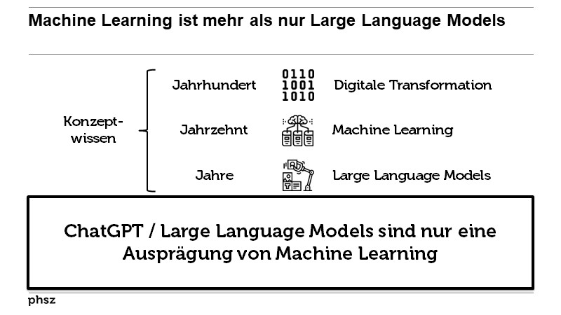 Machine Learning ist mehr als nur Large Language Models