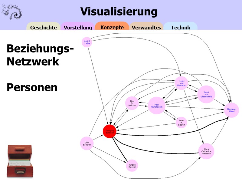 Visualisierung des Beziehungsnetzes von Personen