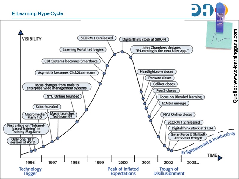 E-Learning Hype Cycle