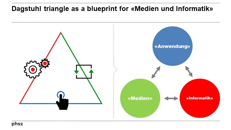 Dagstuhl triangle as a blueprint for «Medien und Informatik»