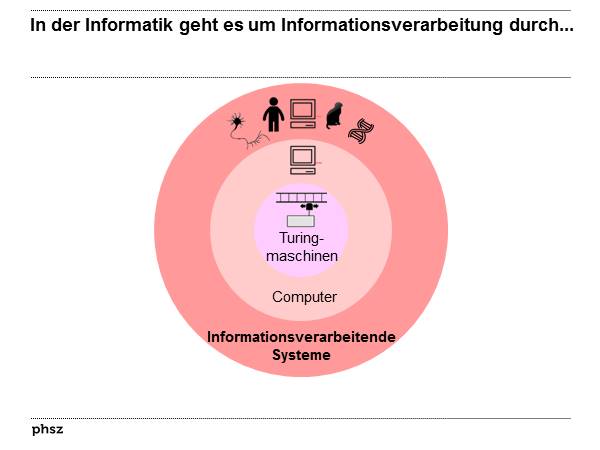 Informationsverarbeitende Systeme