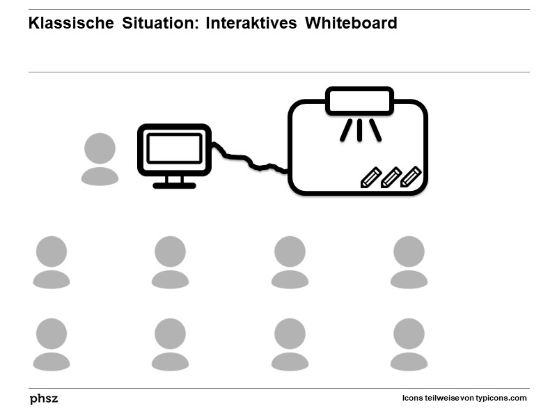 Klassische Situation: Interaktives Whiteboard