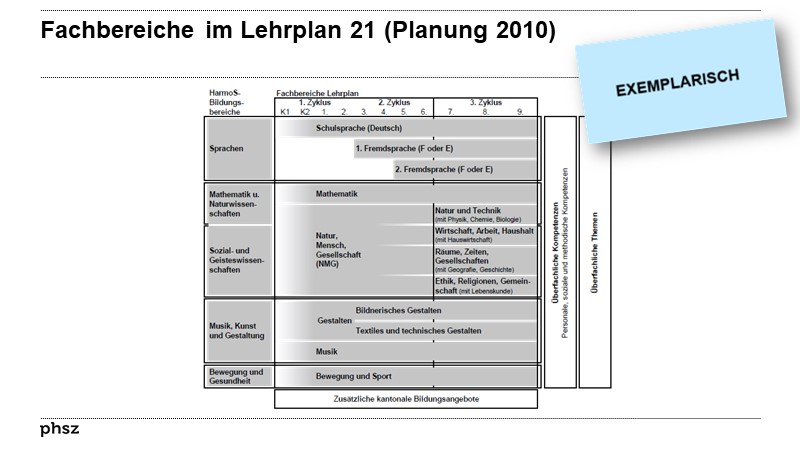 Fachbereiche im Lehrplan 21 (Stand 2010)