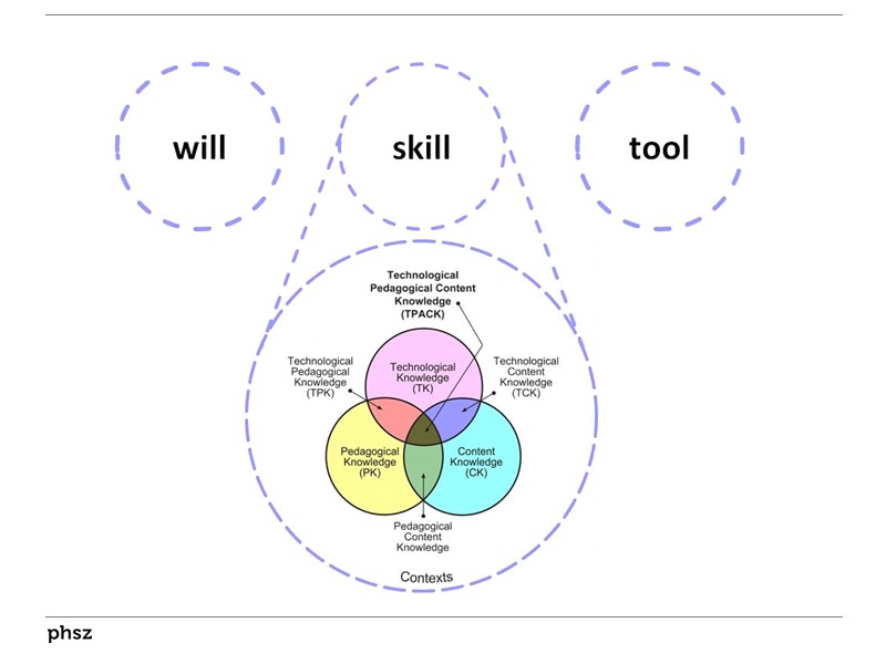 Will, Skill, Tool & TPCK