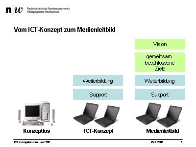 Vom ICT-Konzept zum Medienleitbild II