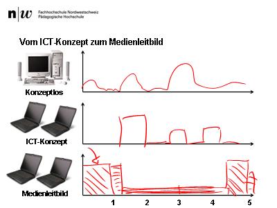 Vom ICT-Konzept zum Medienleitbild III