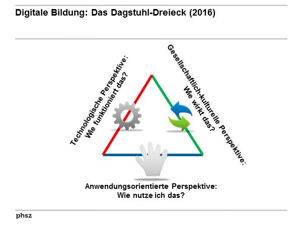 Digitale Bildung: Das Dagstuhl-Dreieck