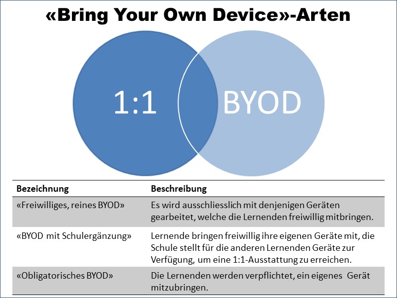 «Bring Your Own Device»-Arten