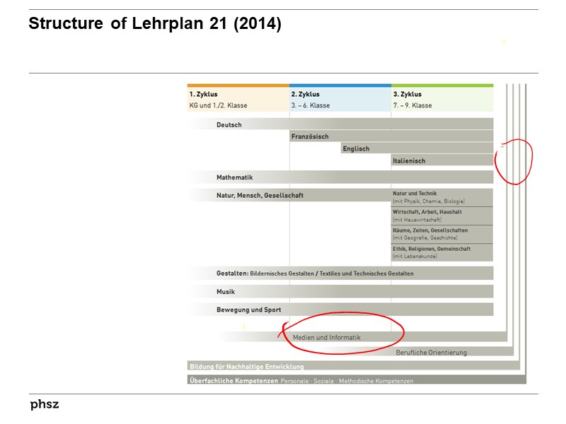 Struktur des Lehrplans 21 (2014)
