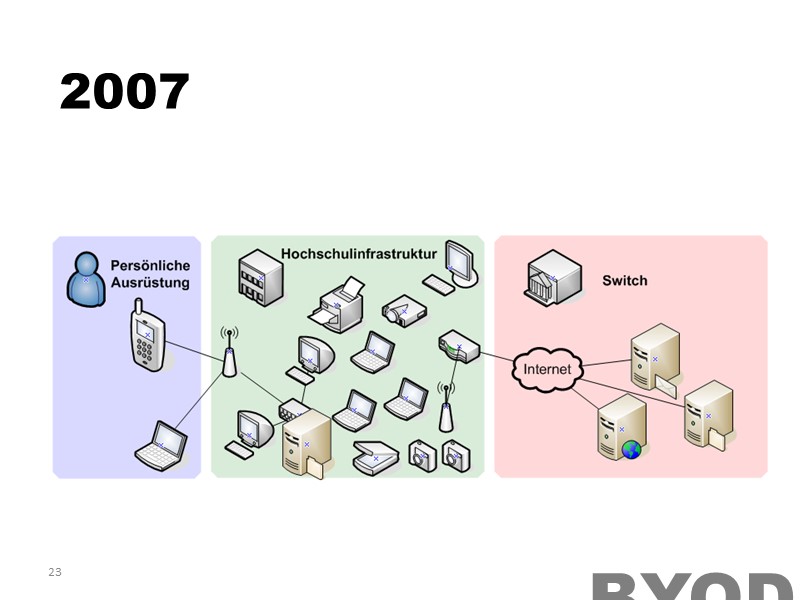 IT-Infrastruktur 2007