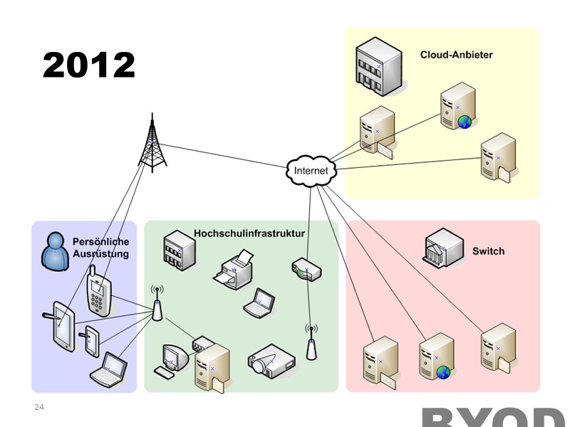 IT-Infrastruktur 2012