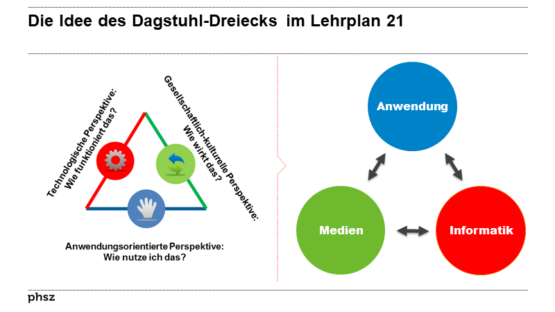 Die Idee des Dagstuhl-Dreiecks im Lehrplan 21