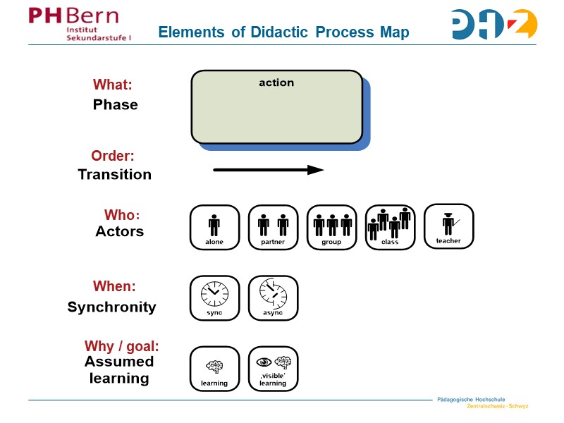 Elements of Didactic Process Map