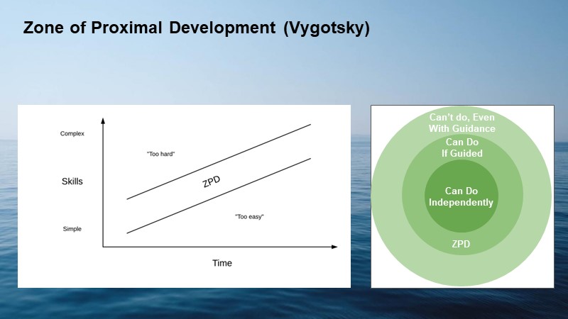 Zone of Proximal Development (Vygotsky)