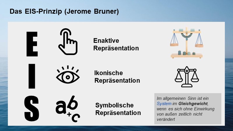 Das EIS-Prinzip (Jerome Bruner)