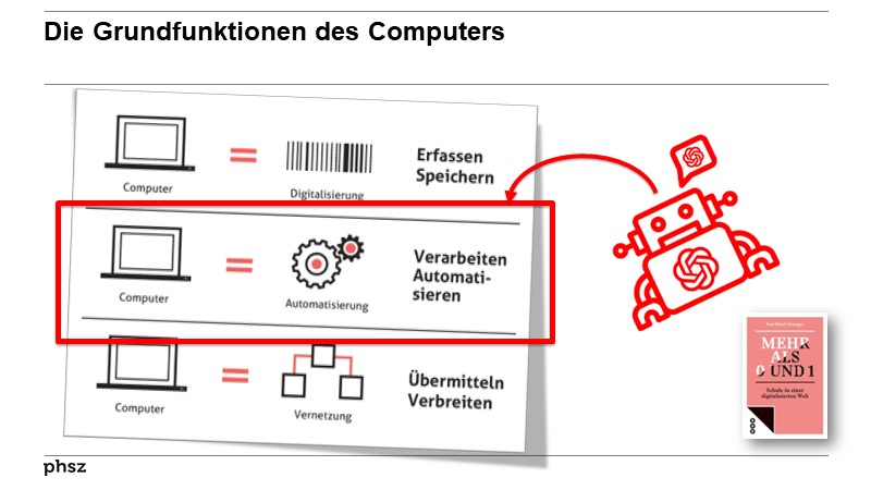 Die Grundfunktionen des Computers