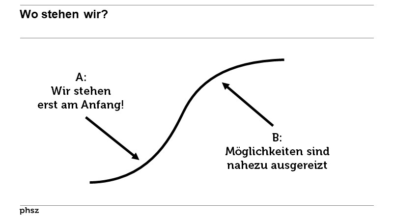 Wo stehen wir?