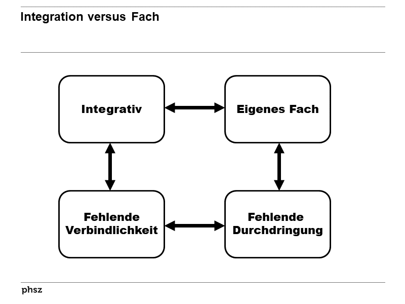 Integration versus Fach