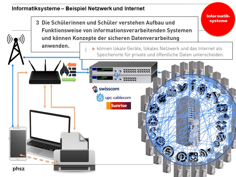 Informatiksysteme – Beispiel Netzwerk und Internet
