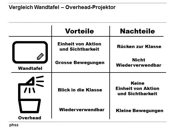 Vergleich Wandtafel - Overhead-Projektor