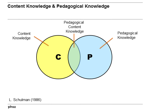 Content Knowledge & Pedagogical Knowledge