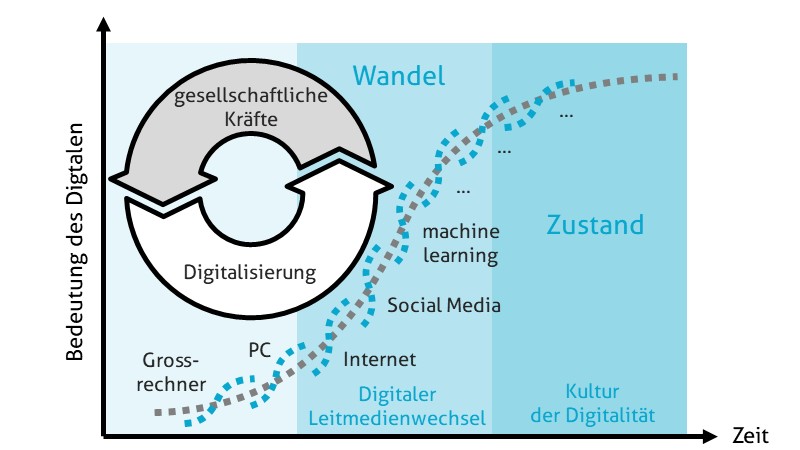 Digitalisierung - Digitalität & Co.