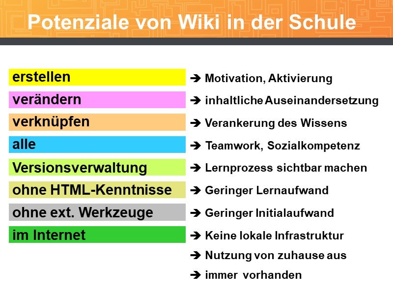 Potenziale von Wiki in der Schule