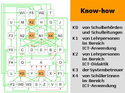 Systemmodell: Know-how
