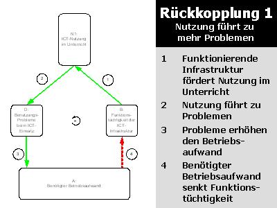 Systemmodell: Rückkopplung 1