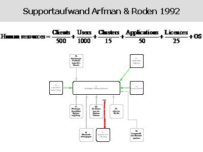Supportaufwand, Arfman & Roden, 1992