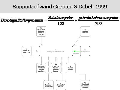 Supportaufwand, Grepper & Döbeli, 1999