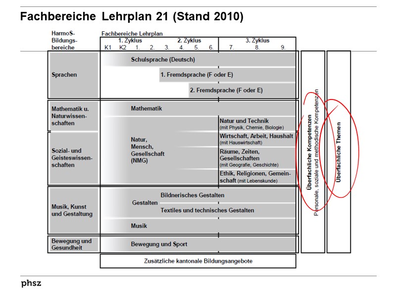  Fachbereiche Lehrplan 21 (Stand 2010)