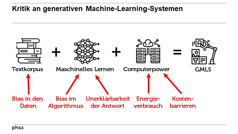 Kritik an generativen Machine-Learning-Systemen 