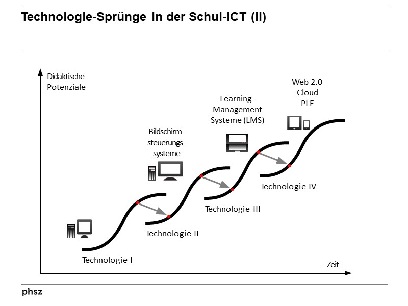 Technologie-Sprünge in der Schul-ICT (II)