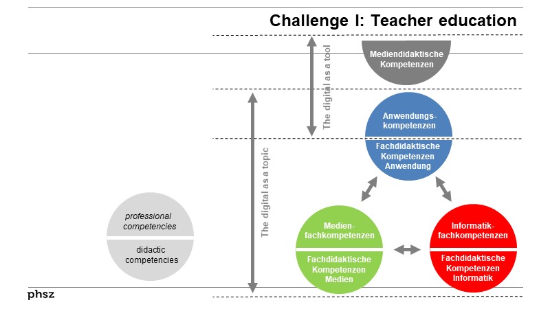 Challenge I: Teacher education