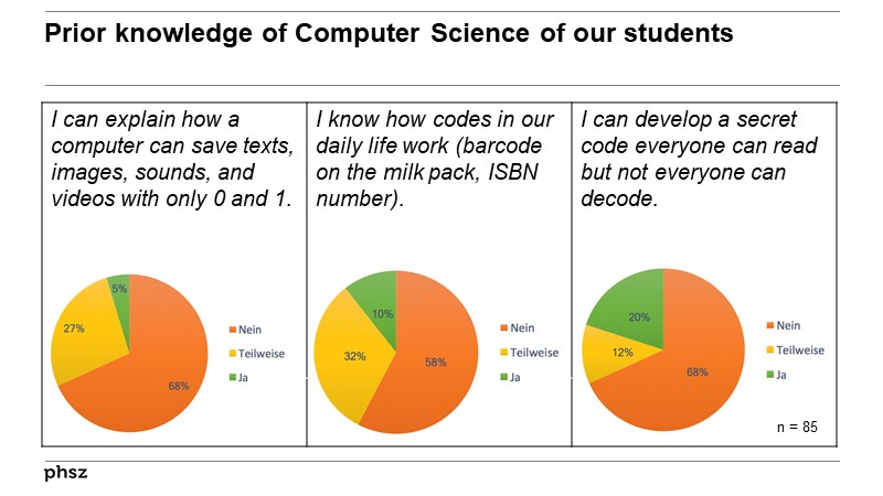 Prior knowledge of Computer Science of our students