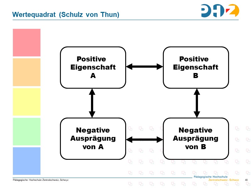 Wertequadrat (Schulz von Thun)